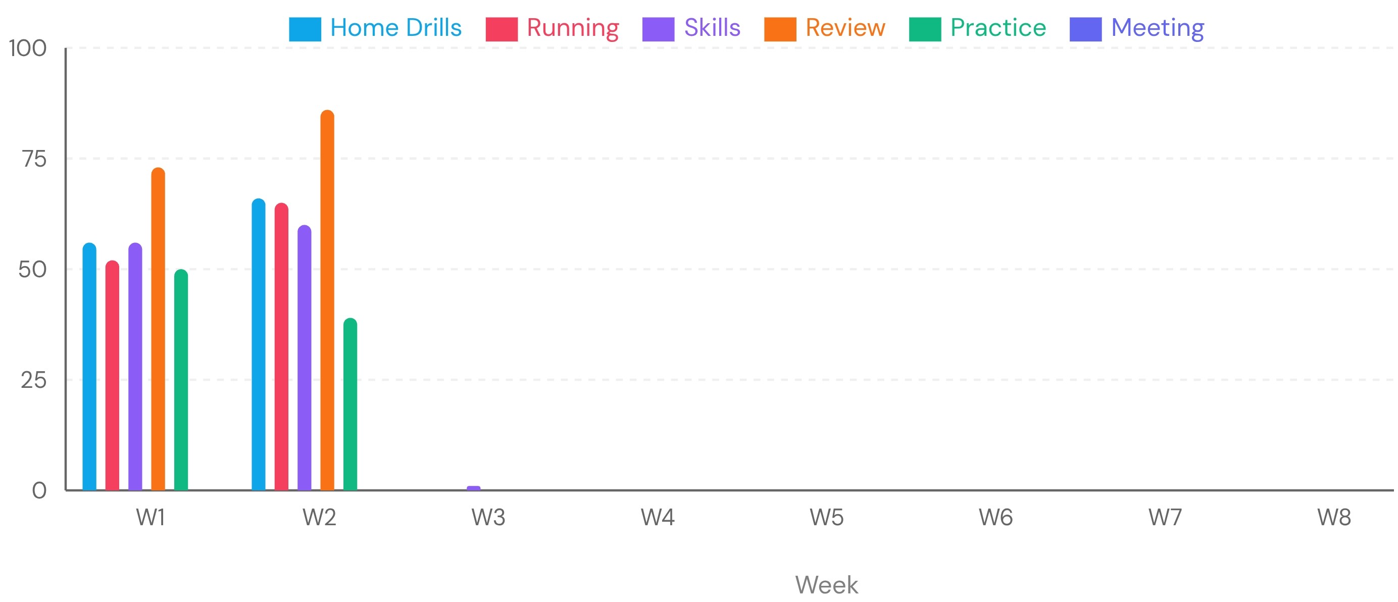 Coach Dashboard - weekly breakdown chart