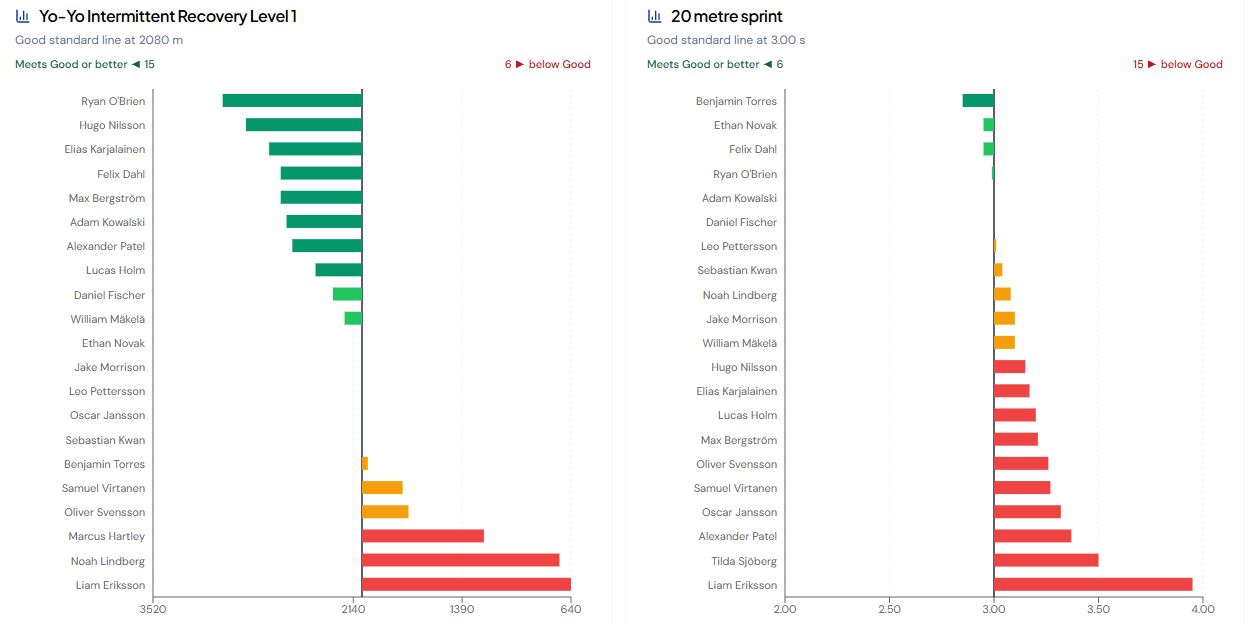 Team Testing Analysis - See the whole squad against the standard